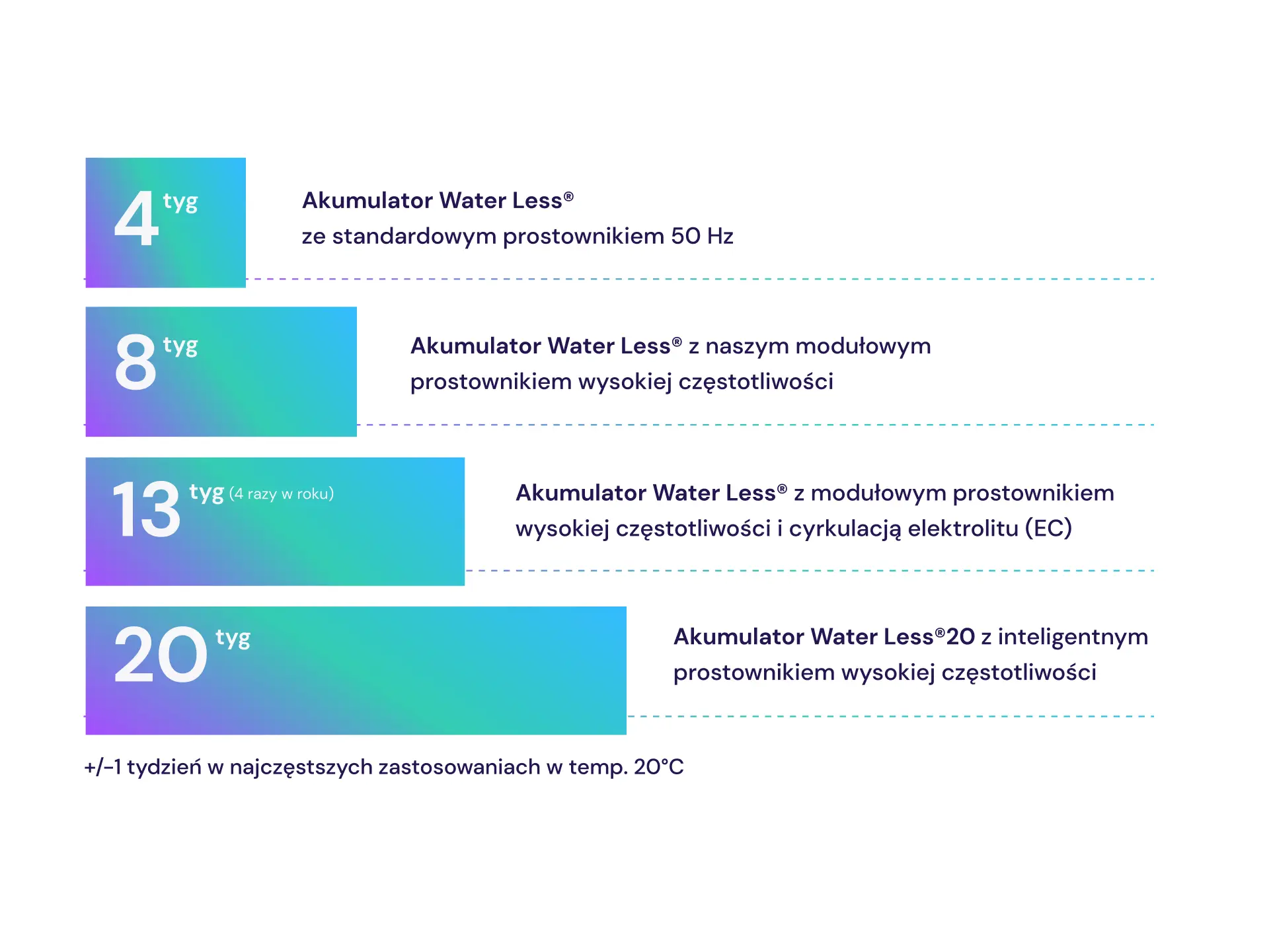 Mniej uzupełniania wody = więcej korzyści